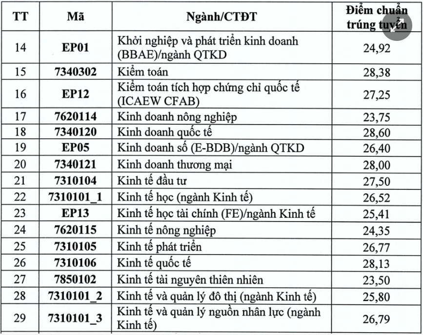 ĐH Kinh tế Quốc dân công bố điểm chuẩn 2025, cao nhất 28,83 điểm- Ảnh 3.