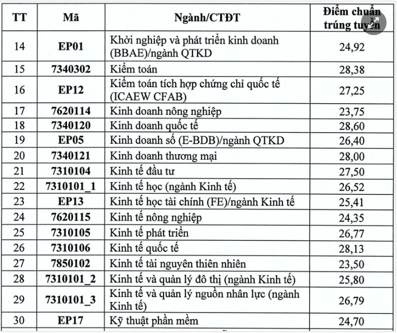 ĐH Kinh tế Quốc dân công bố điểm chuẩn 2025, cao nhất 28,83 điểm- Ảnh 4.