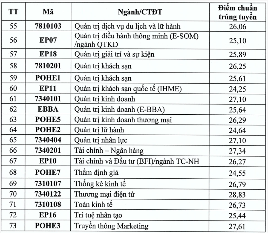 ĐH Kinh tế Quốc dân công bố điểm chuẩn 2025, cao nhất 28,83 điểm- Ảnh 6.