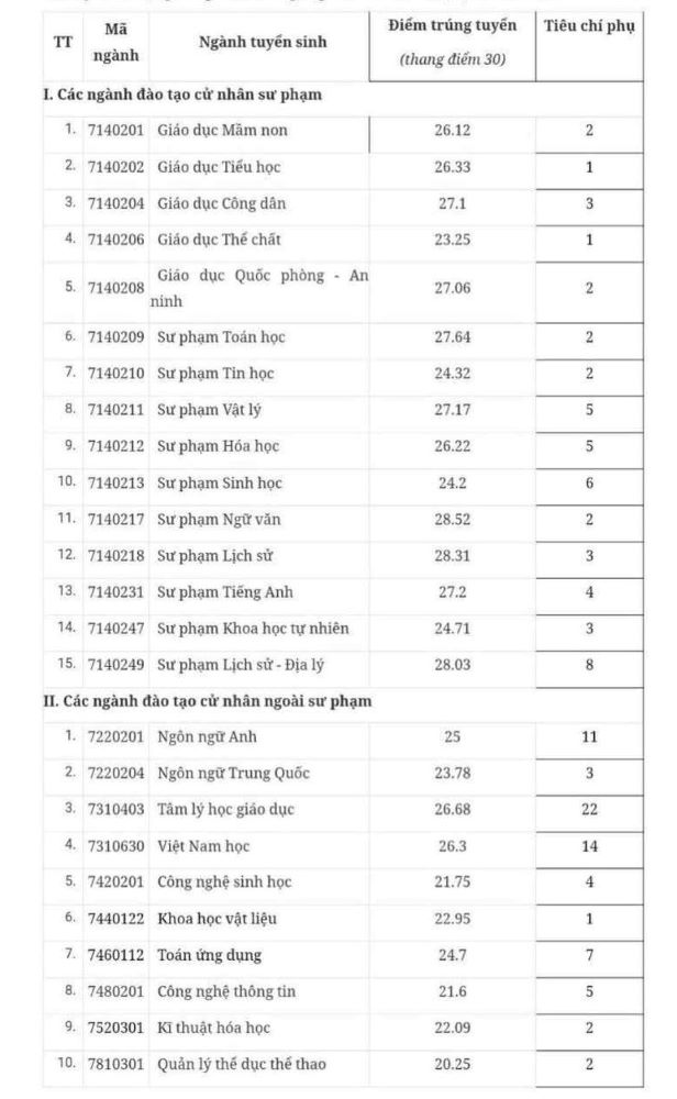 ĐH Sư phạm Hà Nội 2 công bố điểm chuẩn 2025, cao nhất 28,52 điểm- Ảnh 2. ĐH Sư phạm Hà Nội 2 công bố điểm chuẩn 2025, cao nhất 28,52 điểm- Ảnh 2.