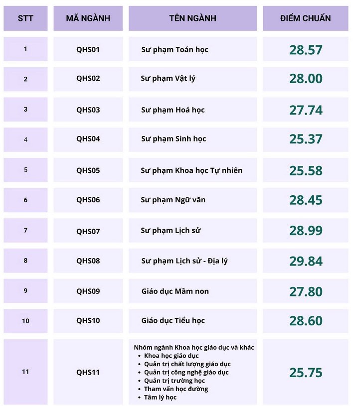 Ngành Sư phạm Lịch sử - Địa lý Trường ĐH Giáo dục lấy điểm chuẩn 29,84- Ảnh 2. Ngành Sư phạm Lịch sử - Địa lý Trường ĐH Giáo dục lấy điểm chuẩn 29,84- Ảnh 2.