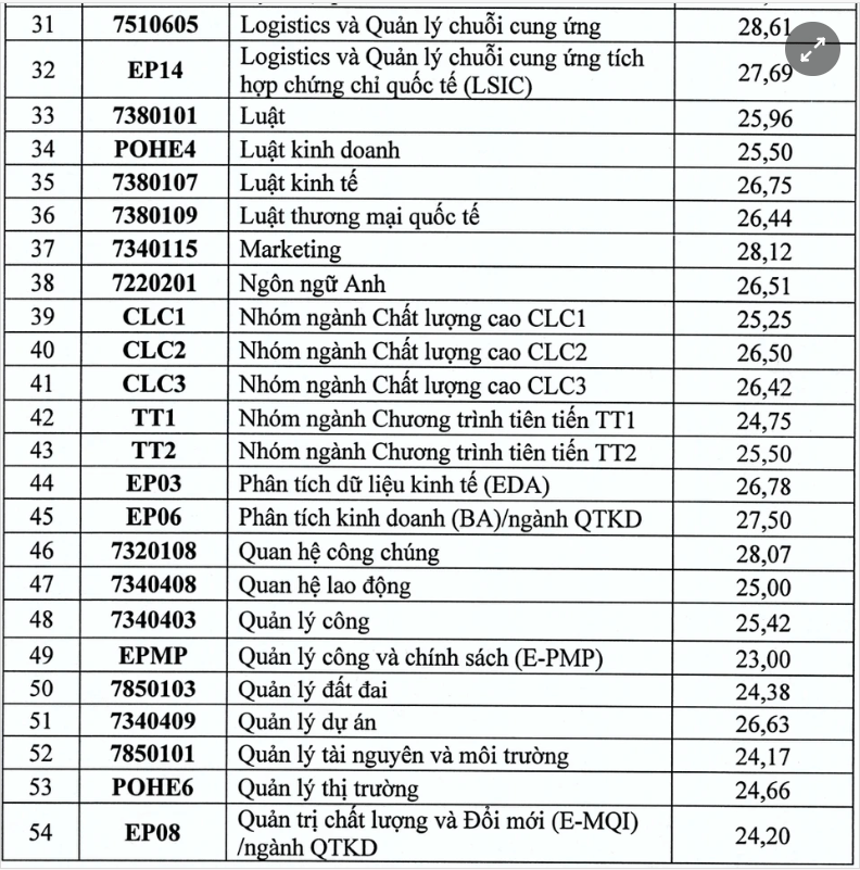 ĐH Kinh tế Quốc dân công bố điểm chuẩn 2025, cao nhất 28,83 điểm- Ảnh 5.