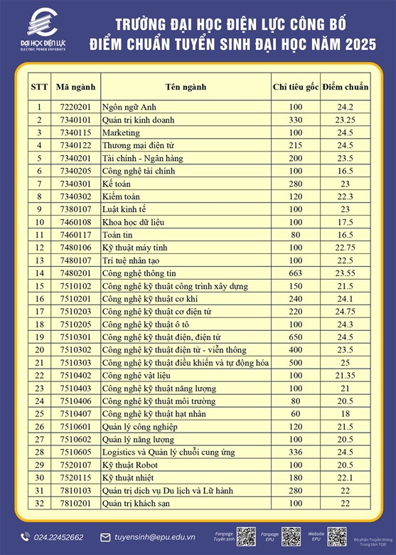 Trường Đại học Điện lực công bố điểm trúng tuyển năm 2025- Ảnh 1. C:\Users\Admin\Downloads\1.jpg