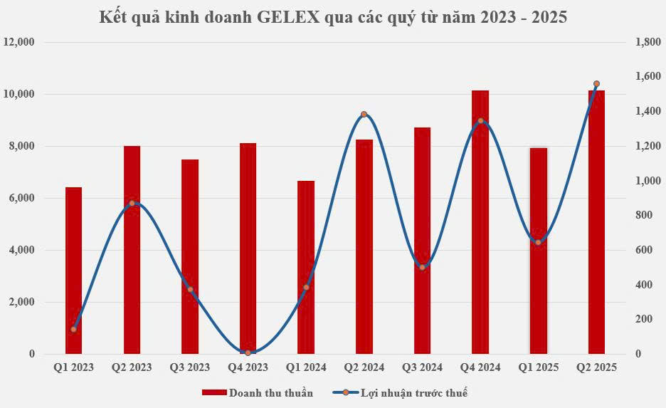 GELEX lãi lớn 6 tháng đầu năm 2025- Ảnh 1. GELEX lãi lớn 6 tháng đầu năm 2025- Ảnh 1.