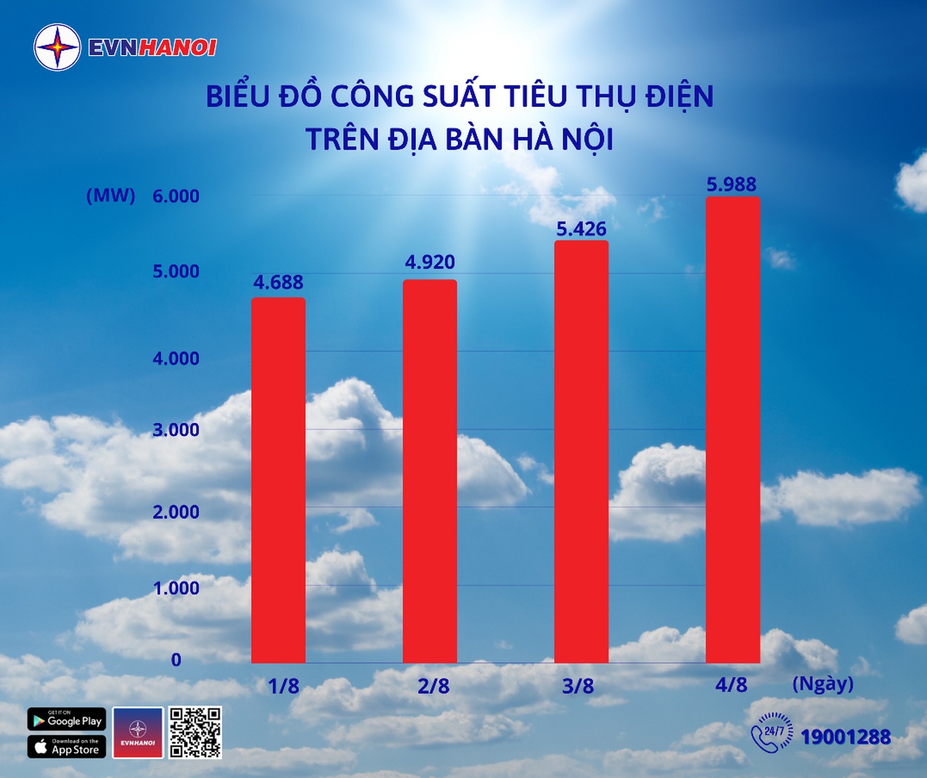 Tiêu thụ điện Hà Nội lập đỉnh mới, tăng gần 1.300MW chỉ sau 4 ngày nóng đỉnh điểm- Ảnh 1. Tiêu thụ điện Hà Nội lập đỉnh mới, tăng gần 1.300MW chỉ sau 4 ngày nóng đỉnh điểm- Ảnh 1.