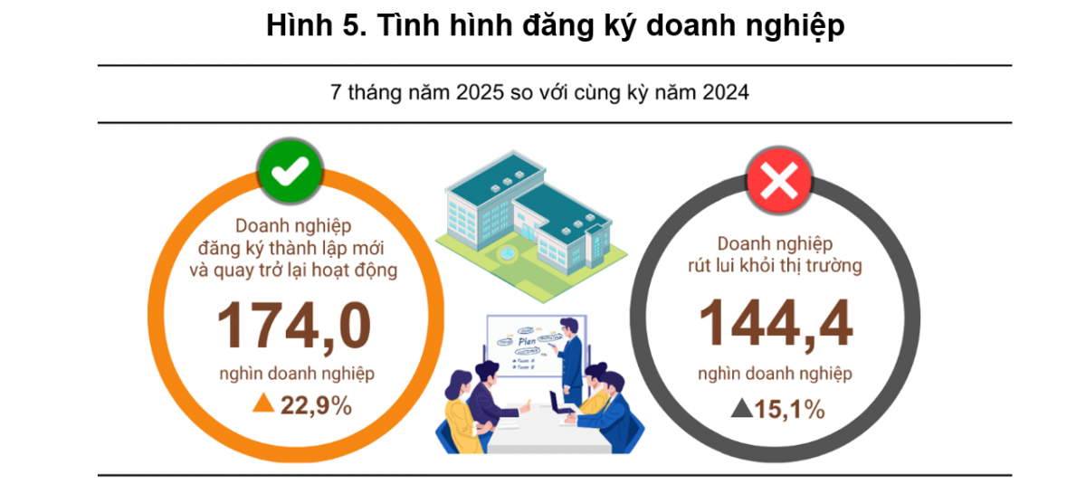Hơn 107.000 doanh nghiệp thành lập mới sau 7 tháng- Ảnh 1. Hơn 107.000 doanh nghiệp thành lập mới sau 7 tháng- Ảnh 1.