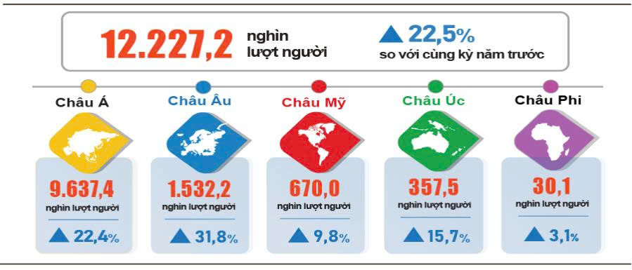 Việt Nam đón gần 12,2 triệu lượt khách quốc tế trong 7 tháng đầu năm 2025- Ảnh 2. Việt Nam đón gần 12,2 triệu lượt khách quốc tế trong 7 tháng đầu năm 2025- Ảnh 2.