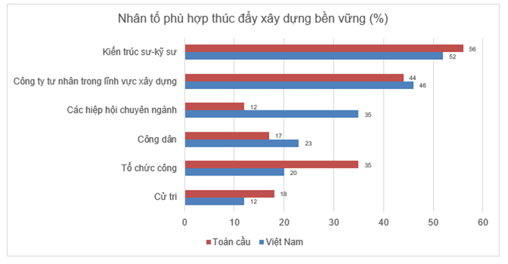 Saint-Gobain công bố báo cáo Chỉ số Xây dựng bền vững 2025- Ảnh 4.