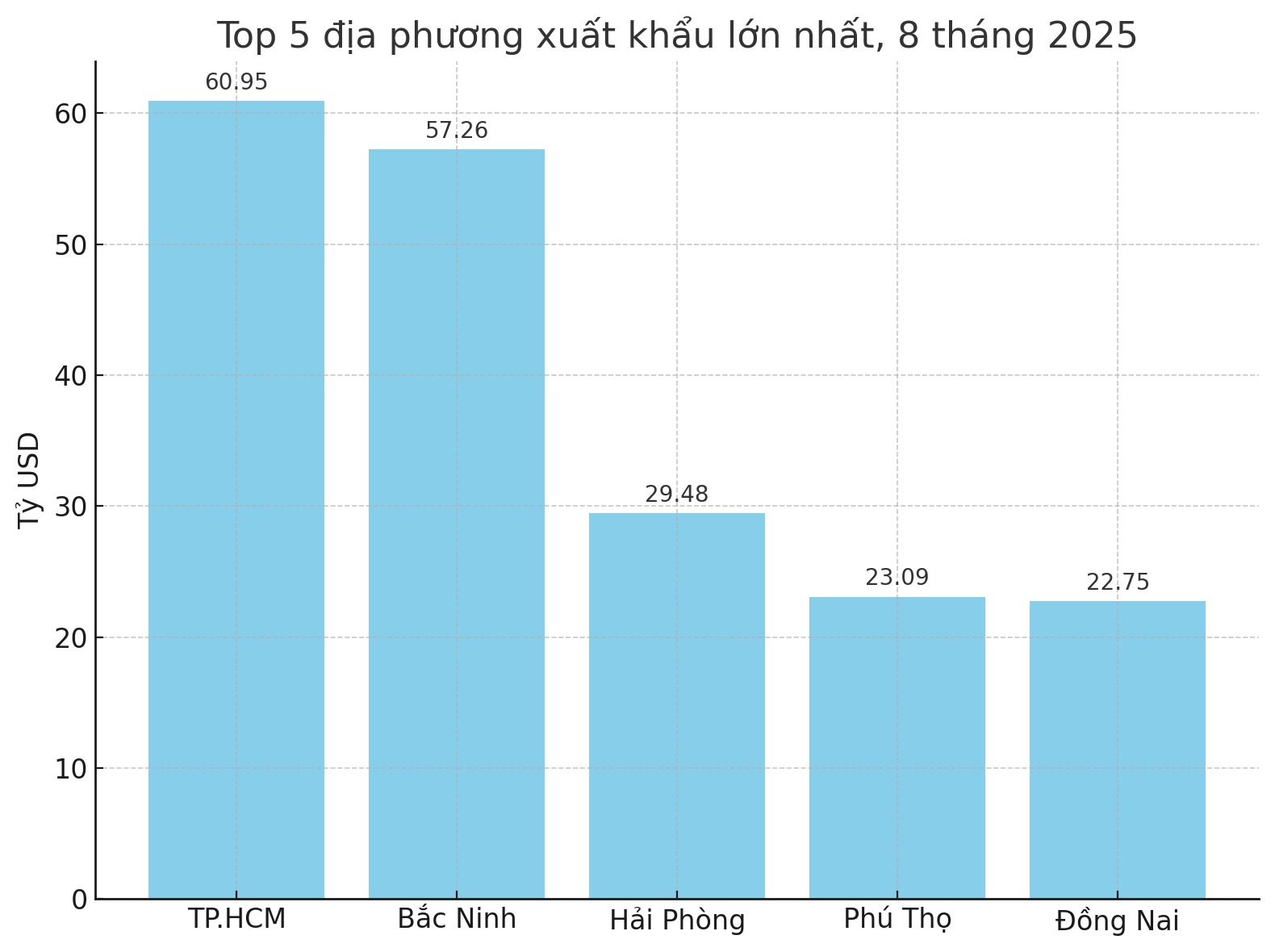 Tỉnh nào chiếm ngôi xuất khẩu sau sáp nhập?- Ảnh 1.