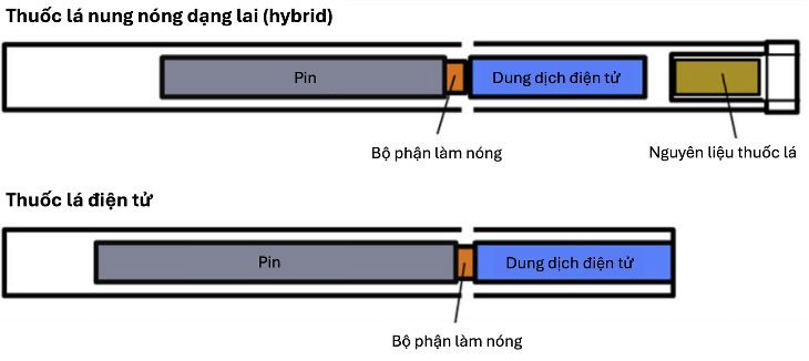 Thực tiễn thuốc lá điện tử, thuốc lá nung nóng khi được triển khai vào Nghị quyết- Ảnh 1. Thực tiễn thuốc lá điện tử, thuốc lá nung nóng khi được triển khai vào Nghị quyết- Ảnh 1.