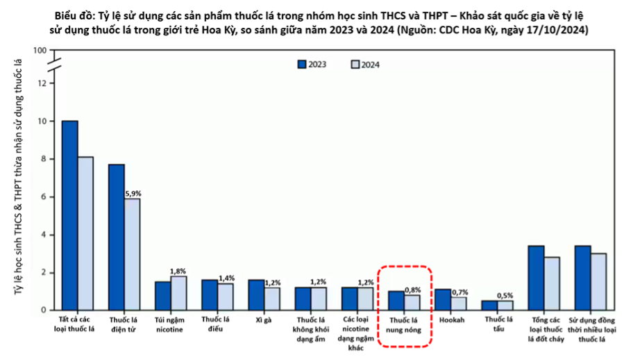 Thực tiễn thuốc lá điện tử, thuốc lá nung nóng khi được triển khai vào Nghị quyết- Ảnh 2. Thực tiễn thuốc lá điện tử, thuốc lá nung nóng khi được triển khai vào Nghị quyết- Ảnh 2.