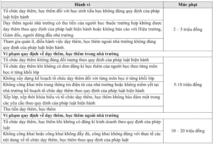Dạy thêm sai quy định, giáo viên có thể bị phạt đến 20 triệu đồng- Ảnh 2.