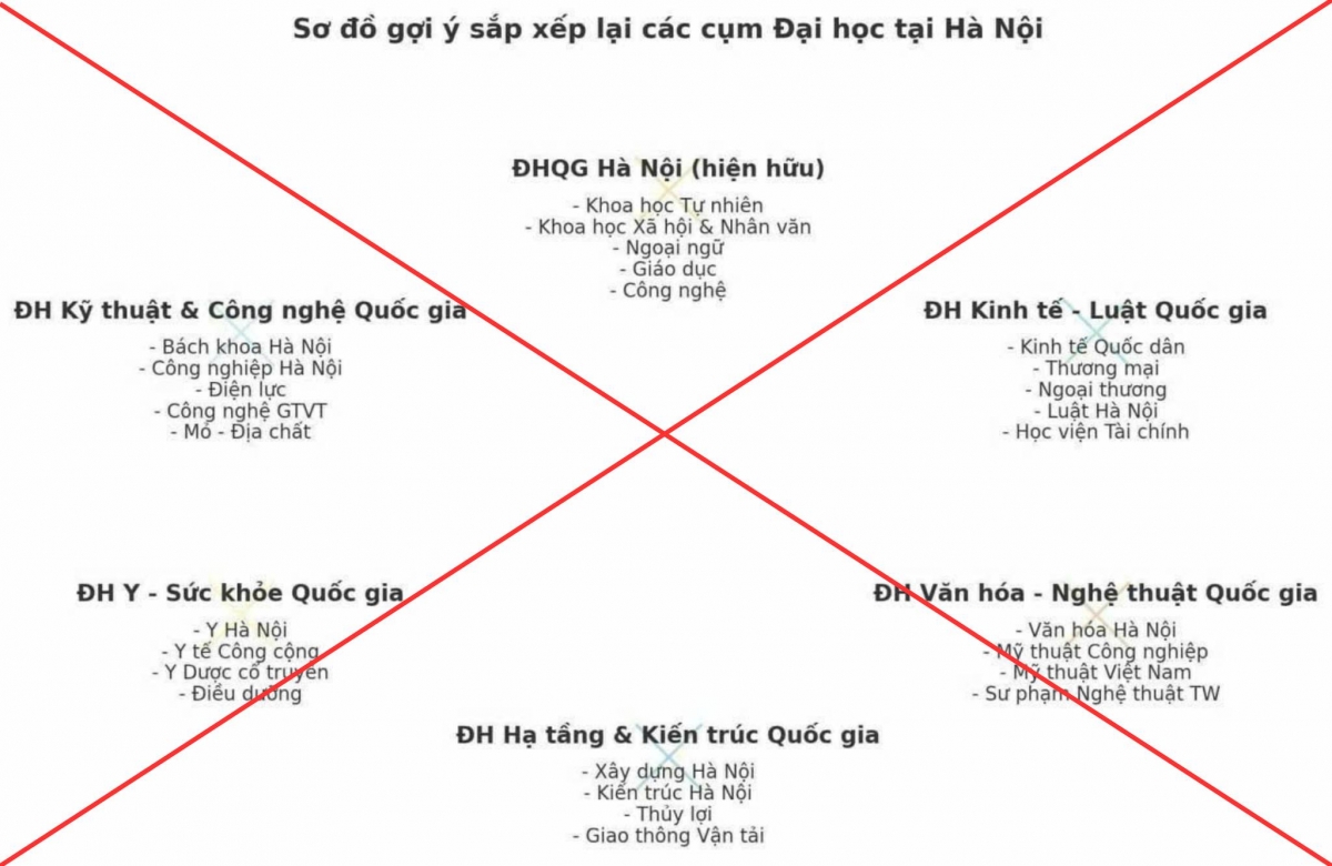Bộ Giáo dục phủ nhận thông tin sắp xếp hàng loạt đại học- Ảnh 2.