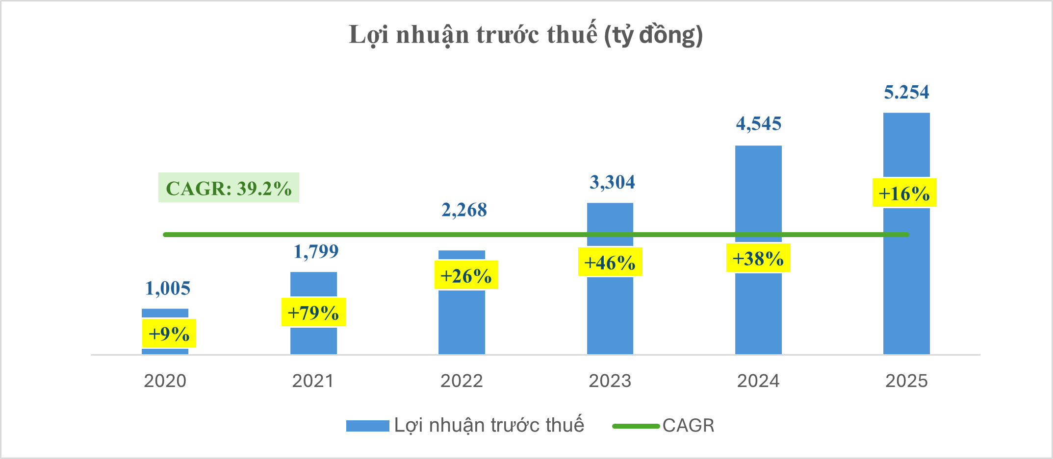 Nam A Bank tăng trưởng quy m&ocirc; vượt trội năm 2025, chất lượng t&agrave;i sản cải thiện đ&aacute;ng kể- Ảnh 2.