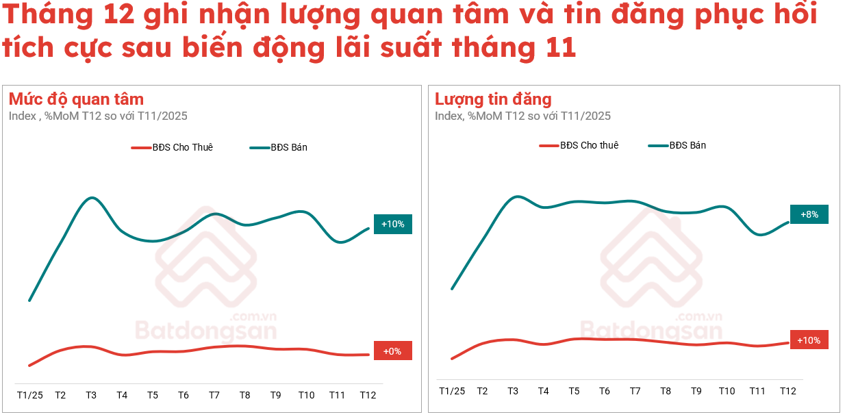 Thị trường bất động sản phục hồi sau biến động lãi suất- Ảnh 2.