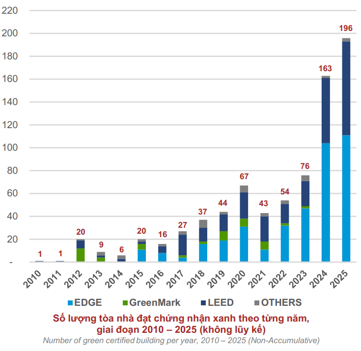 Thị trường công trình xanh bứt phá với 196 tòa nhà đạt chứng nhận trong năm 2025- Ảnh 2. Thị trường công trình xanh bứt phá với 196 tòa nhà đạt chứng nhận trong năm 2025- Ảnh 2.