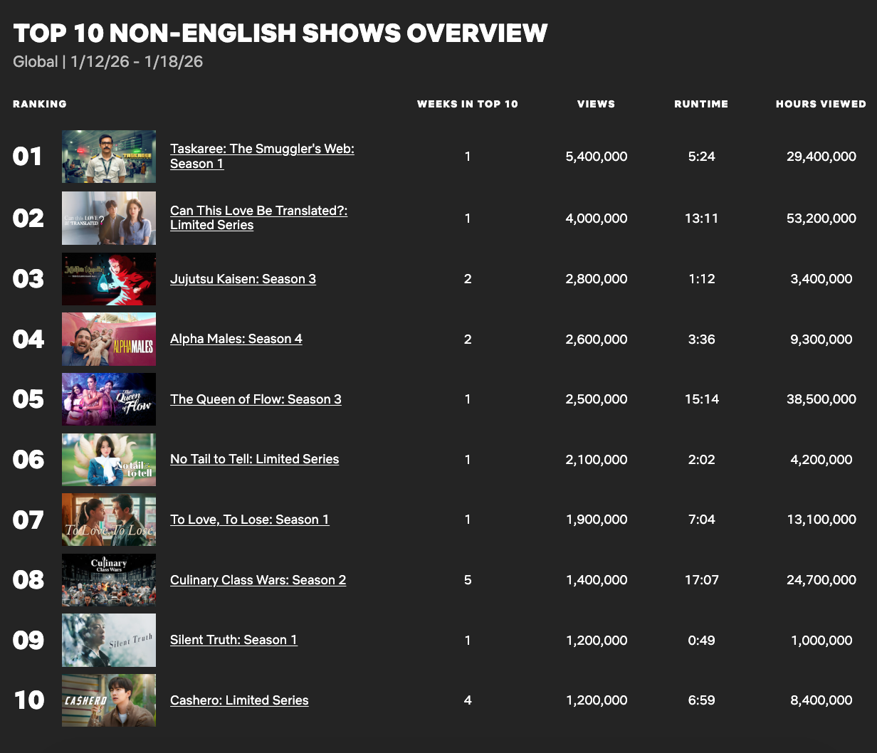 "Ho&agrave;ng tử m&aacute; l&uacute;m" Kim Seon Ho t&aacute;i xuất, Netflix lập tức dậy s&oacute;ng- Ảnh 1.