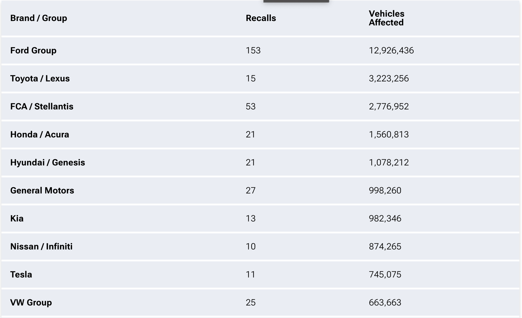 Những thương hiệu ô tô triệu hồi nhiều nhất tại Mỹ- Ảnh 2.
