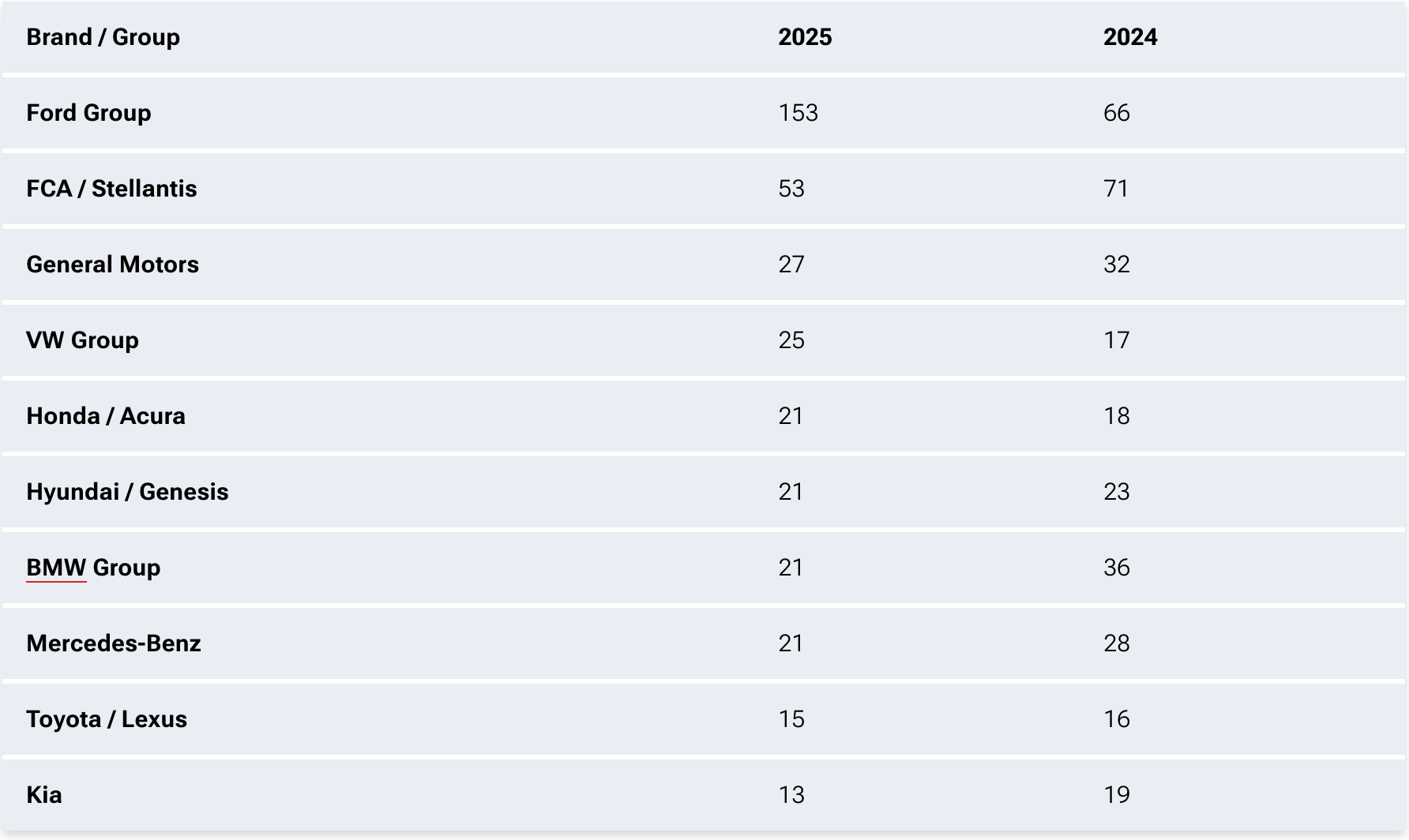 Những thương hiệu ô tô triệu hồi nhiều nhất tại Mỹ- Ảnh 1.