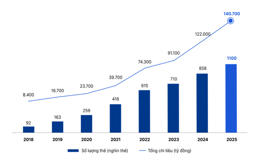 Thẻ VIB khẳng định vị thế v&agrave; vai tr&ograve; định h&igrave;nh xu thế mới- Ảnh 2.