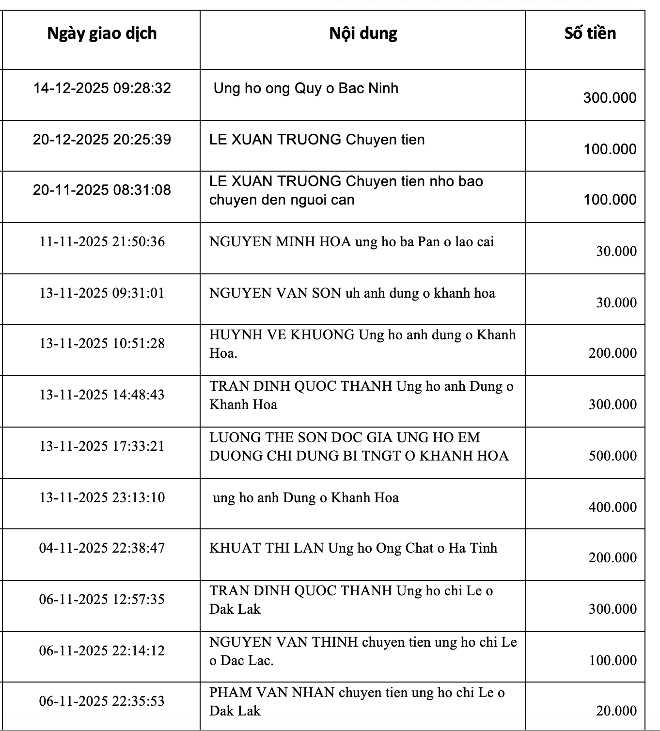 Danh s&aacute;ch bạn đọc ủng hộ gia đ&igrave;nh nạn nh&acirc;n TNGT gặp kh&oacute; khăn- Ảnh 8.