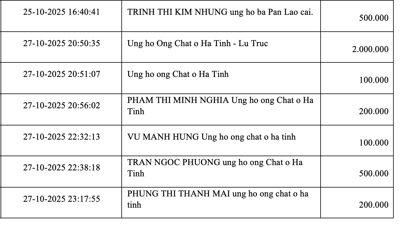 Danh s&aacute;ch bạn đọc ủng hộ gia đ&igrave;nh nạn nh&acirc;n TNGT gặp kh&oacute; khăn- Ảnh 9.