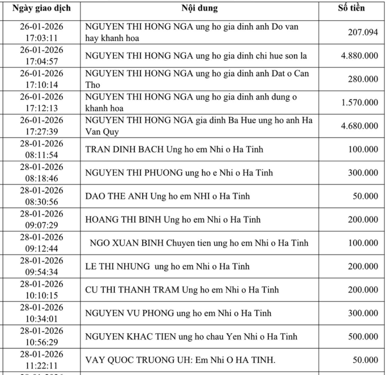 Danh s&aacute;ch bạn đọc ủng hộ gia đ&igrave;nh nạn nh&acirc;n TNGT gặp kh&oacute; khăn- Ảnh 1.