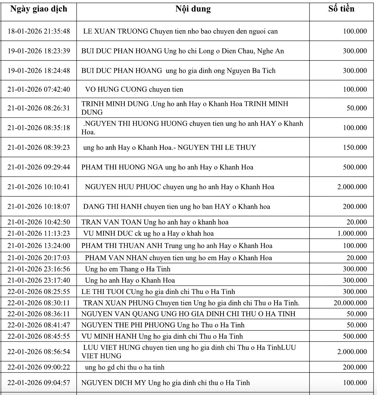 Danh s&aacute;ch bạn đọc ủng hộ gia đ&igrave;nh nạn nh&acirc;n TNGT gặp kh&oacute; khăn- Ảnh 3.
