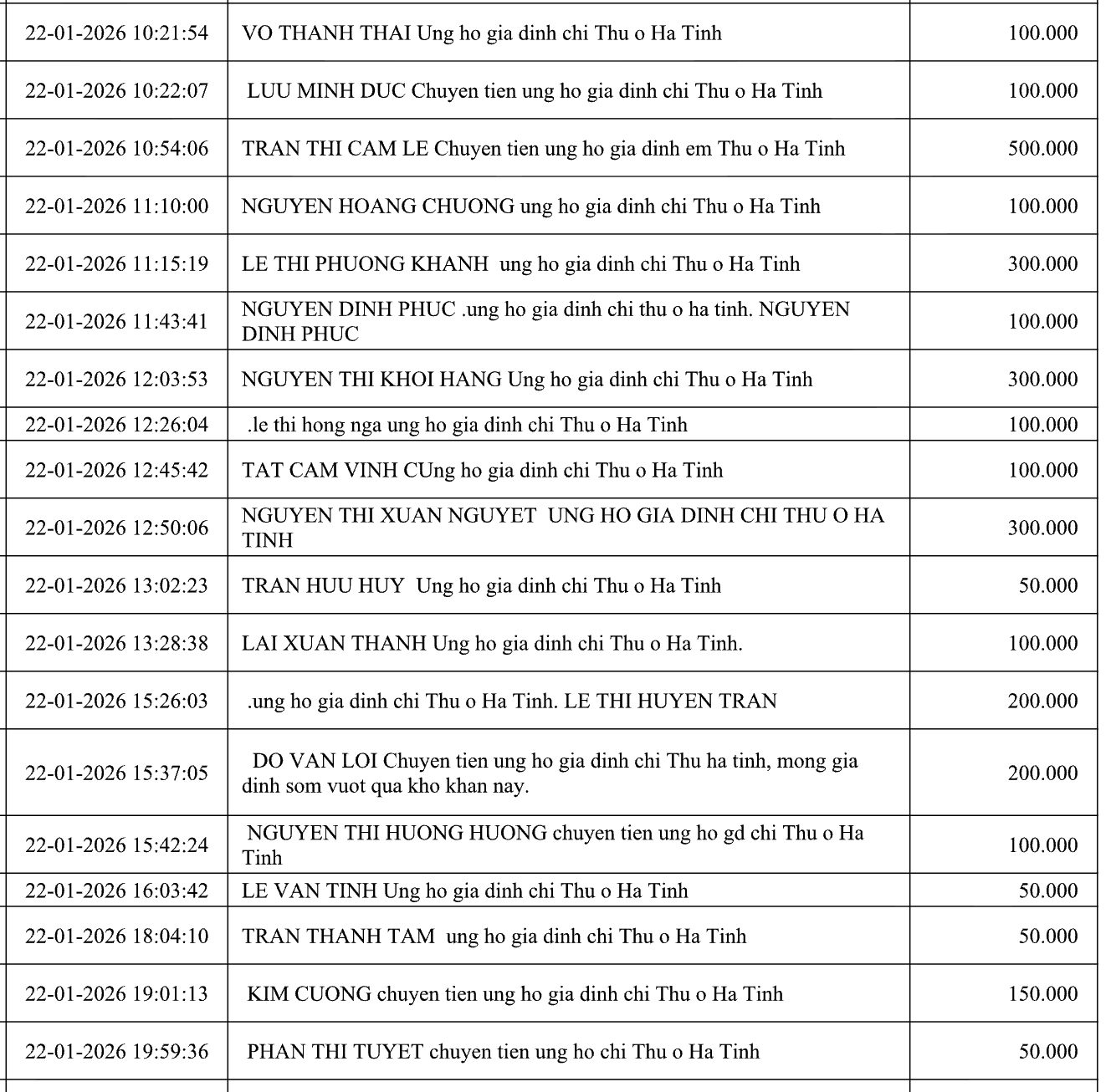 Danh s&aacute;ch bạn đọc ủng hộ gia đ&igrave;nh nạn nh&acirc;n TNGT gặp kh&oacute; khăn- Ảnh 5.