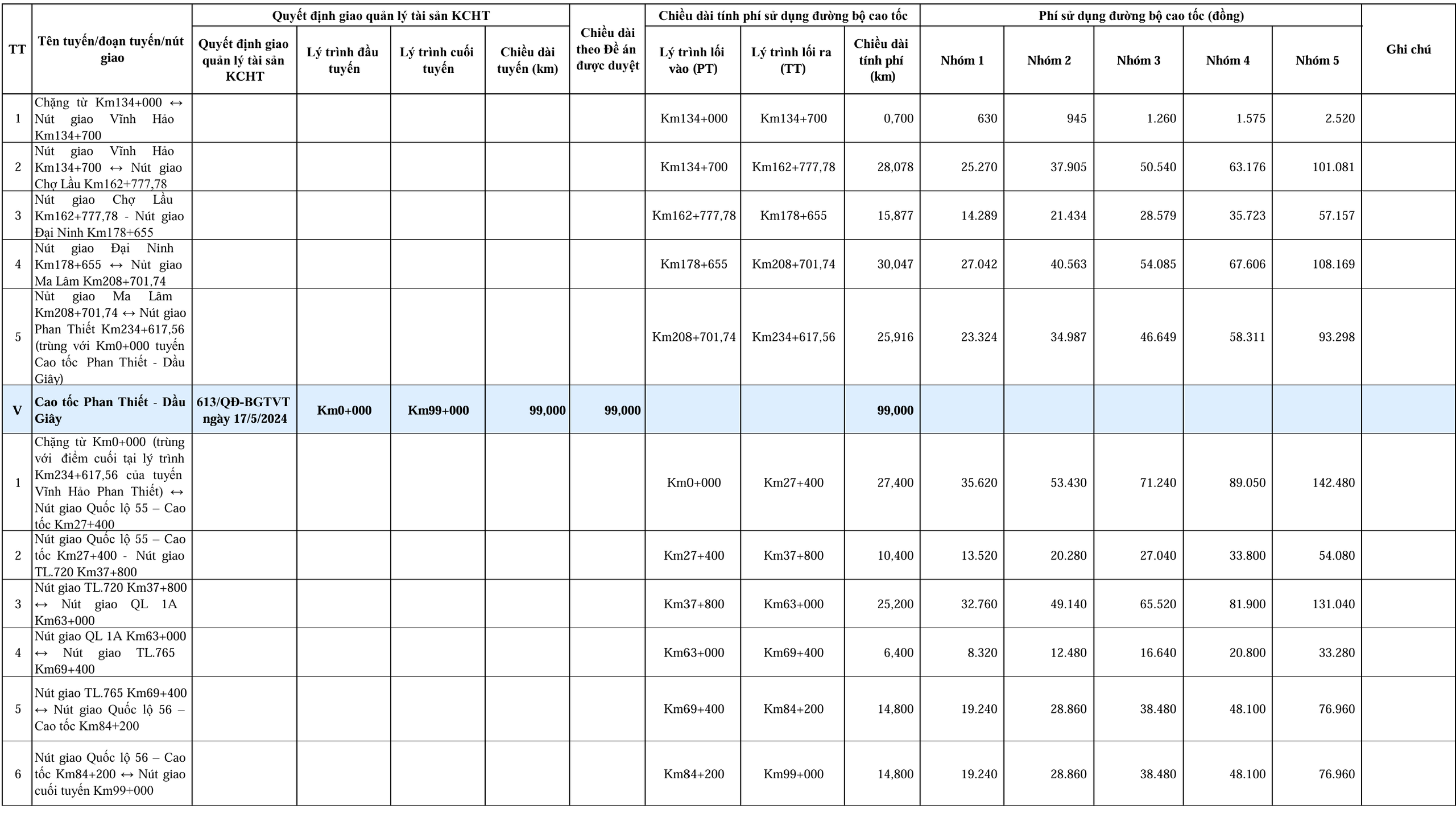 Bộ Xây dựng chốt mức phí trên 5 tuyến cao tốc Bắc - Nam- Ảnh 3. Bộ Xây dựng chốt mức phí trên 5 tuyến cao tốc Bắc - Nam- Ảnh 3.