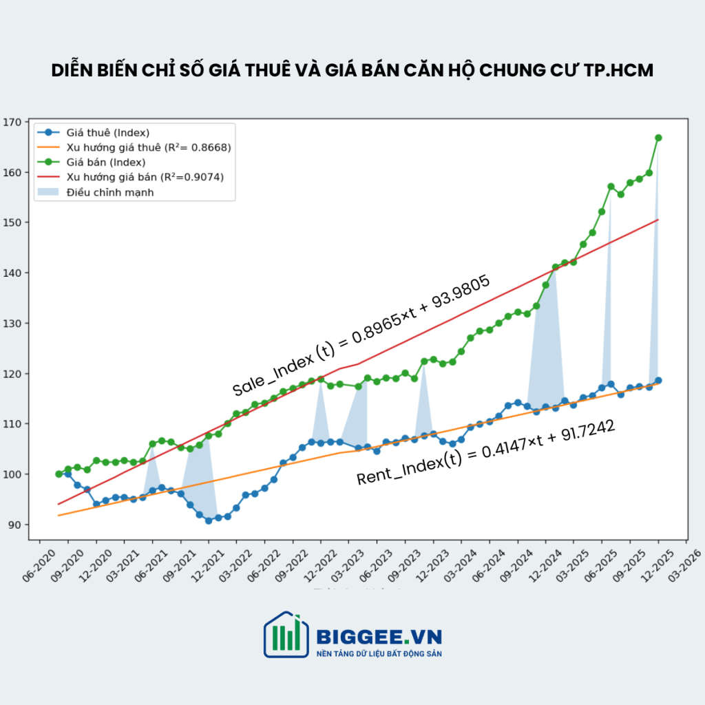 Giá thuê chung cư tại TP.HCM “dễ thở” giữa mặt bằng giá bán tăng cao- Ảnh 1.