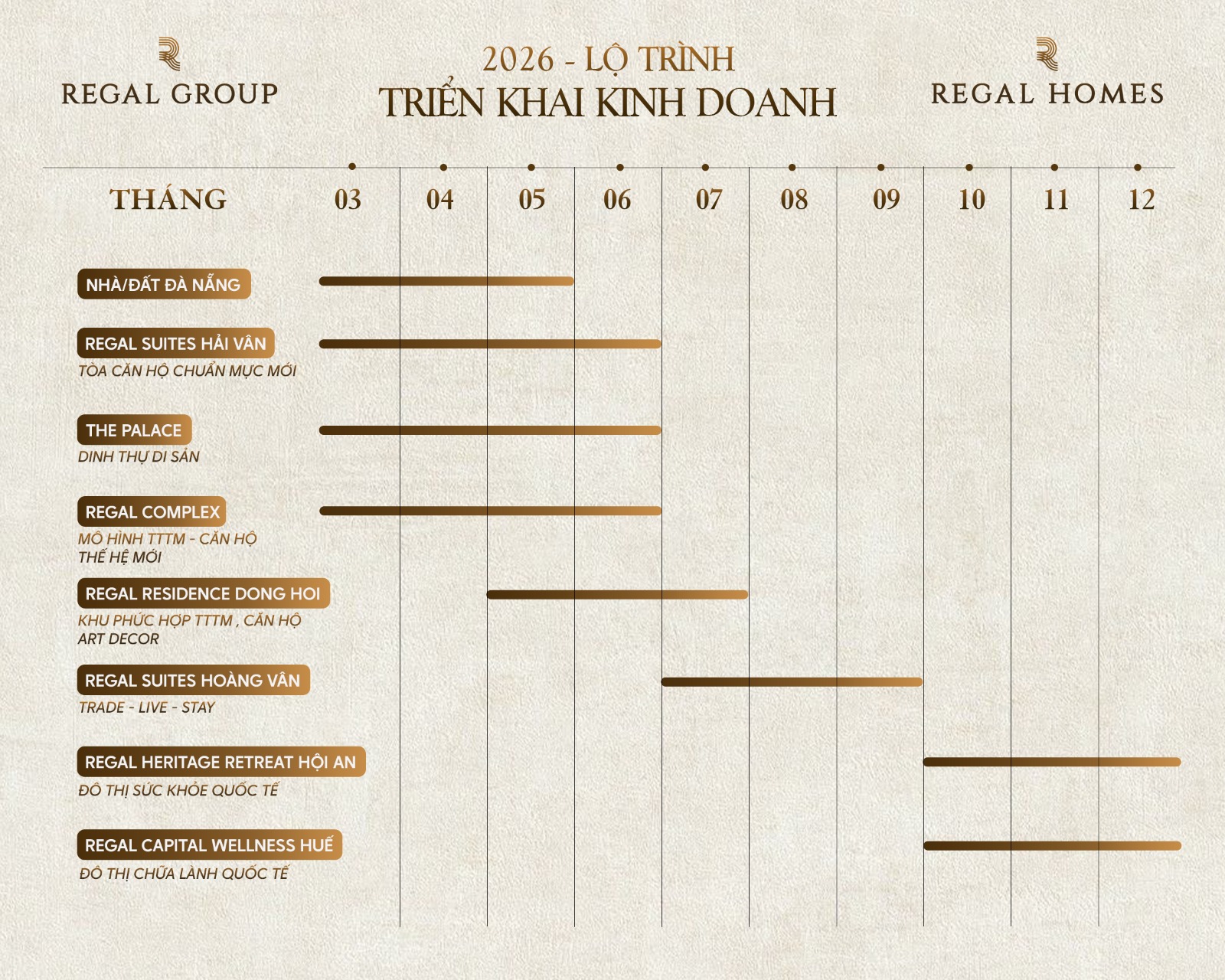 Năm 2026 Regal Group: Ra mắt 15 kiệt tác bất động sản, tiên phong hệ sinh thái Wellness - Ảnh 1.