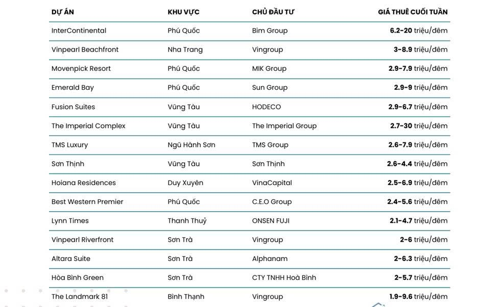 Giá thuê condotel trên thị trường đang phân hóa mạnh- Ảnh 3.