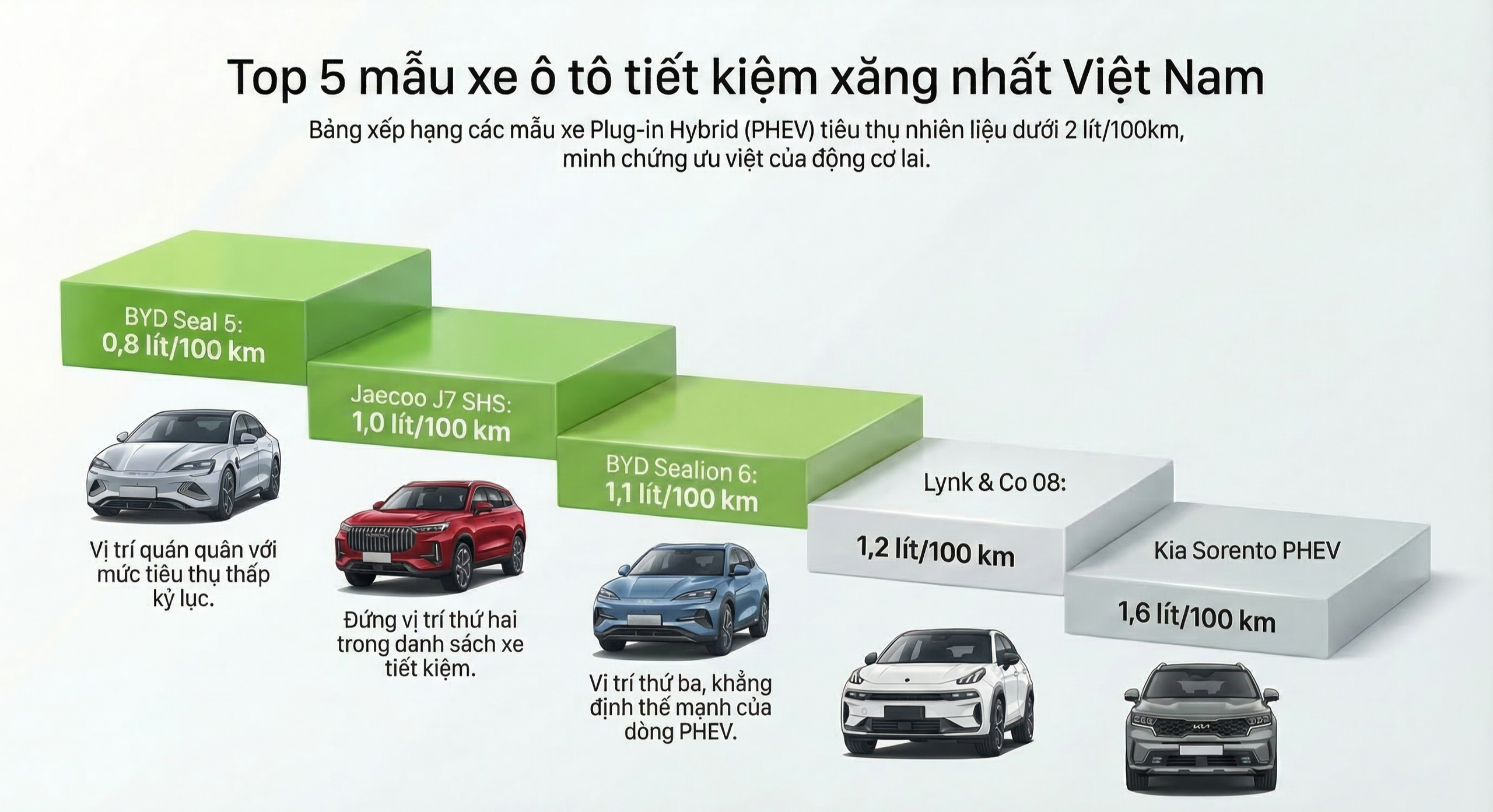 Những mẫu ô tô tiết kiệm nhiên liệu nhất tại Việt Nam- Ảnh 2. Những mẫu ô tô tiết kiệm nhiên liệu nhất tại Việt Nam- Ảnh 2.