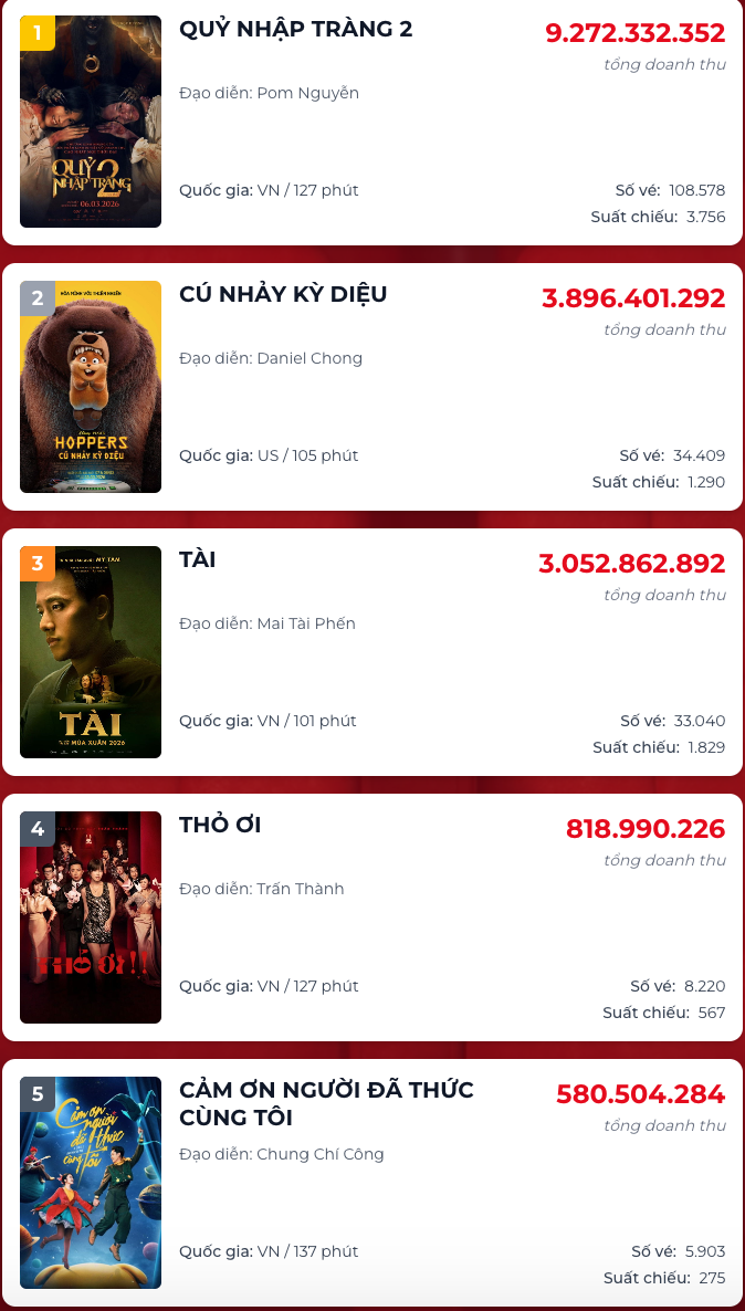 "Quỷ nhập tr&agrave;ng 2" dẫn đầu ph&ograve;ng v&eacute; Việt, vượt doanh thu 43 tỷ đồng sau hơn 1 ng&agrave;y ra rạp- Ảnh 1.