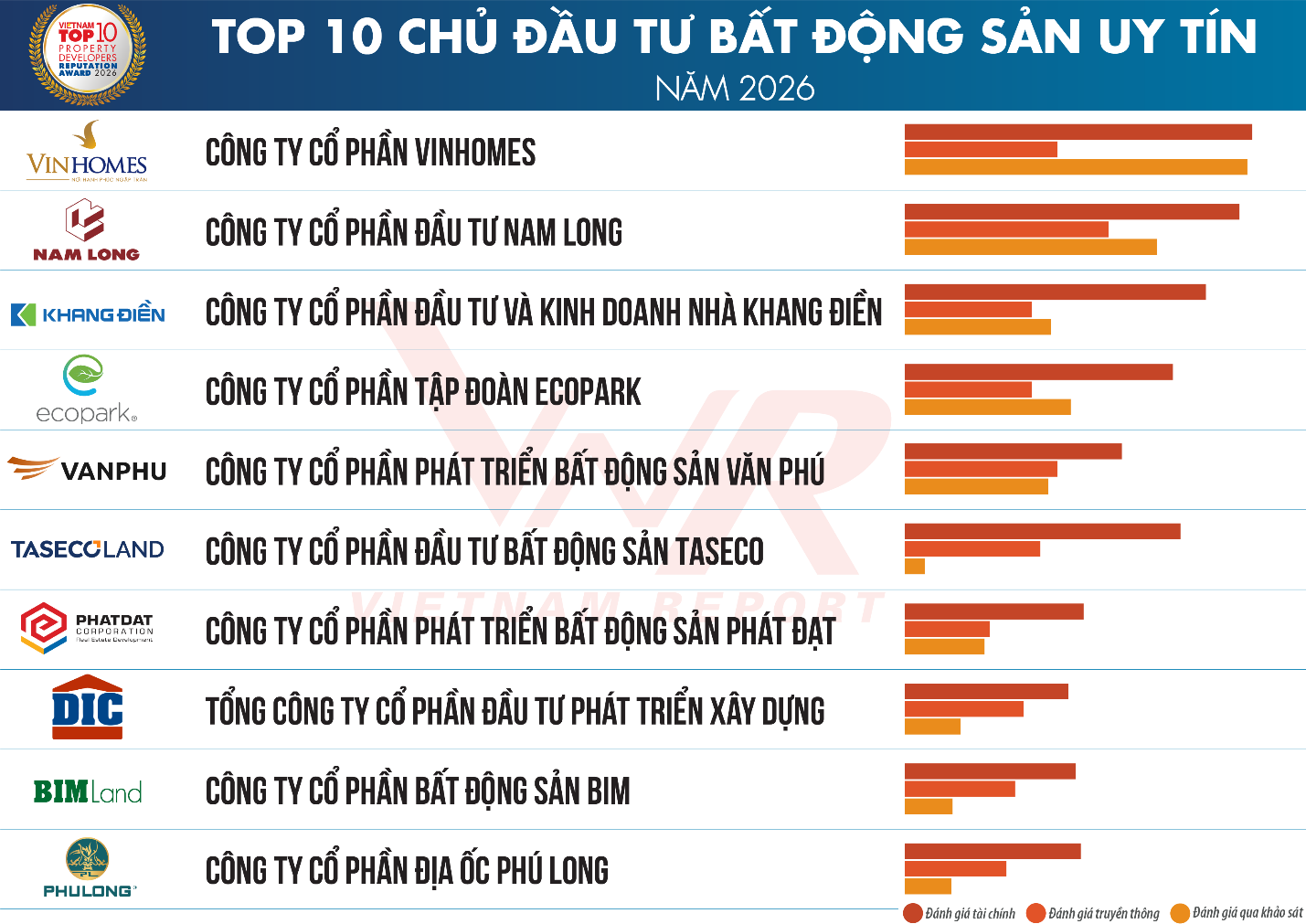 Vietnam Report công bố Top 10 thương hiệu uy tín ngành bất động sản năm 2026- Ảnh 1.