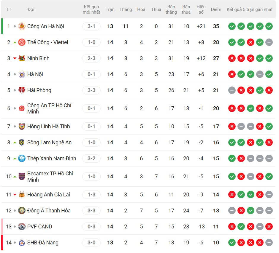 Cuộc đua v&ocirc; địch V-League 2025-2026 sắp ng&atilde; ngũ?- Ảnh 2.