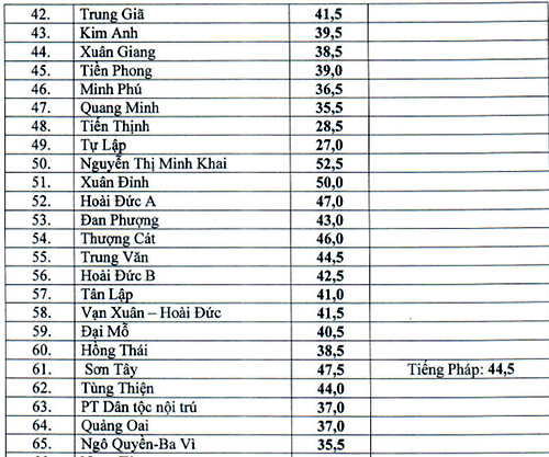 diem-chuan-vao-lop-10a3