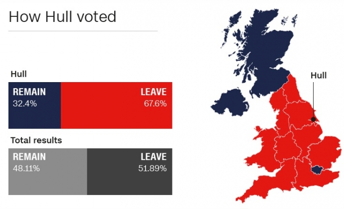 Kết quả bỏ phiếu ở Hull về Brexit