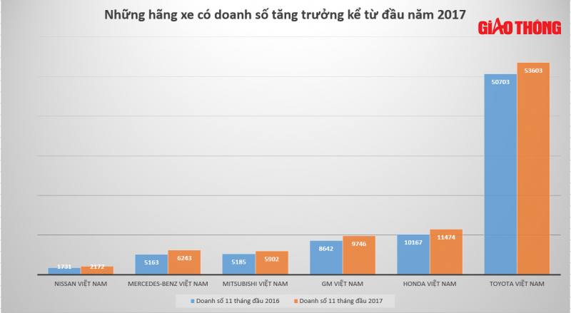 Những hãng xe tăng trưởng 2017