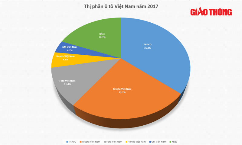 Sụt giảm nhưng Thaco vẫn dẫn đầu thị phần ô tô năm 2017