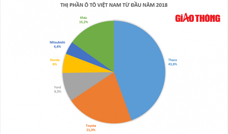 Thaco gia tăng đáng kể thị phần trong 2 tháng đầu năm