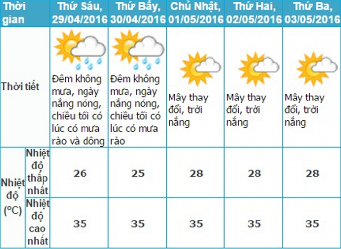 thoi-tiet-nghi-le-30.4-TP.HCM