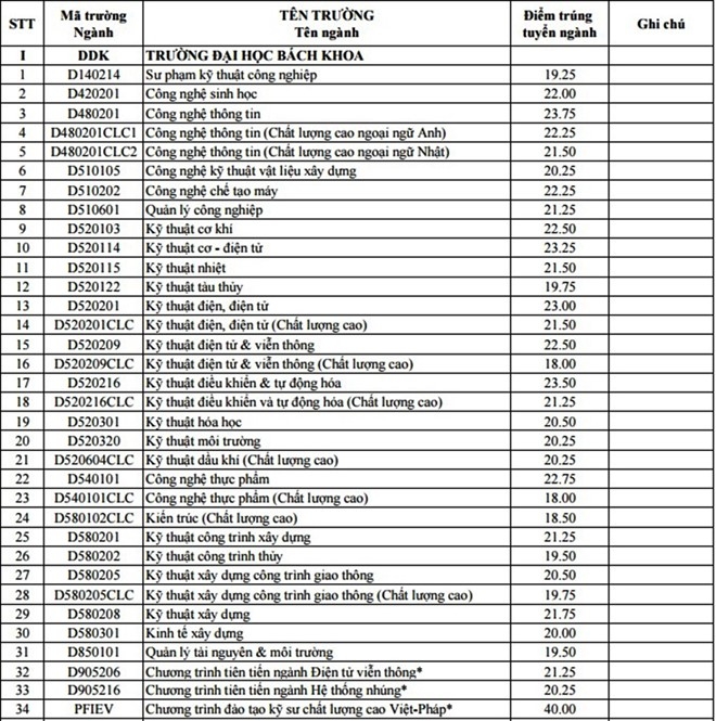 1- diem-chuan-bach-khoa-da-nang