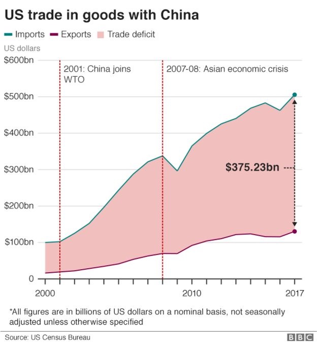 Biểu đồ thương mại Mỹ với Trung Quốc