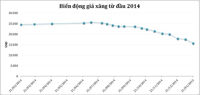 bien-dong-gia-xang-bizlivevn_svdv