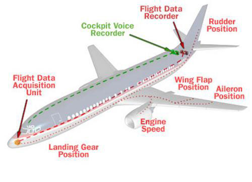 Hộp đen thường được đặt ở phần đuôi máy bay bởi đây được cho là phần ít chịu ảnh hưởng nhất khi máy bay rơi.
