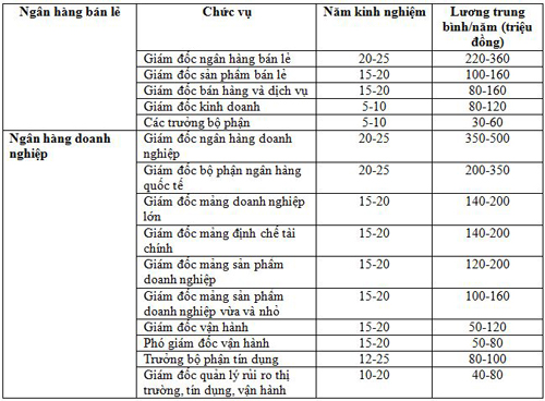 Bảng lương của lãnh đạo ngành tài chính ngân hàng: 