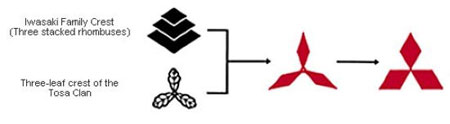Mitsubishi = Mitsu (ba) + Bishi (kim cương). Thế nên logo của hãng cũng thể hiện hình ảnh này. Ngoài ra, 3 cánh của logo còn là ba chiếc lá của gia tộc Tosan sáng lập ra hãng