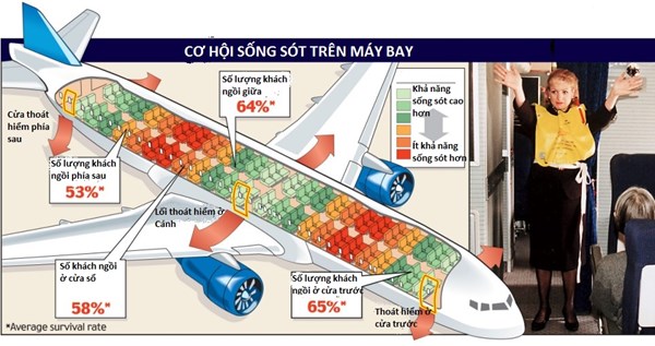 Bức ảnh trên mô tả rõ nhất những hành khách có tỷ lệ sống sót cao nhất là: Ngồi gần cửa thoát hiểm (đầu, giữa hoặc cuối máy bay đều có cửa thoát hiểm); Ngồi ở khoang VIP trên cùng; Ngồi gần lối đi.